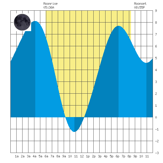 Tide chart for Armitage Island, Thatcher Pass on 2025/04/27