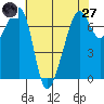 Tide chart for Armitage Island, Thatcher Pass, Washington on 2025/04/27