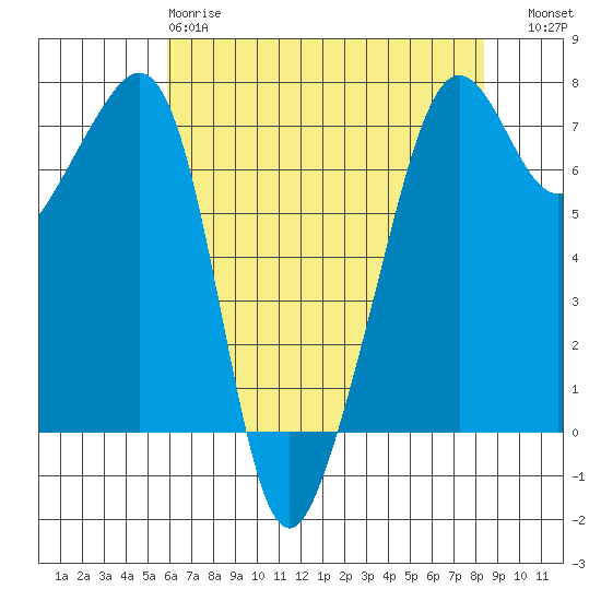 Tide chart for Armitage Island, Thatcher Pass on 2025/04/28