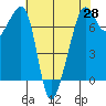 Tide chart for Armitage Island, Thatcher Pass, Washington on 2025/04/28