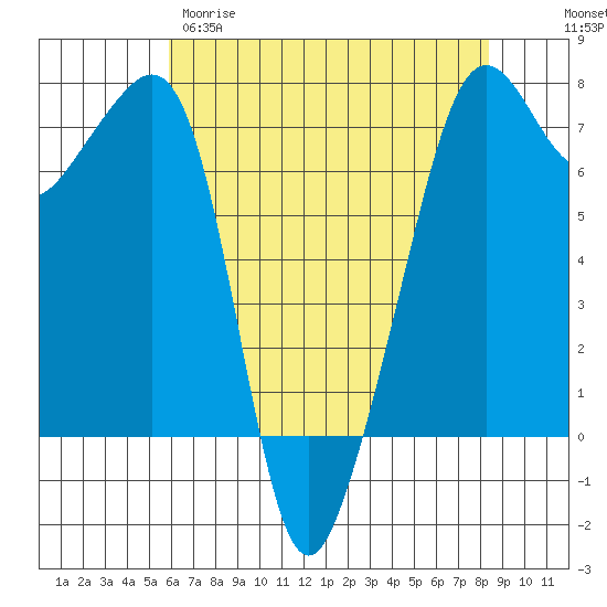 Tide chart for Armitage Island, Thatcher Pass on 2025/04/29