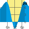 Tide chart for Armitage Island, Thatcher Pass, Washington on 2025/04/29