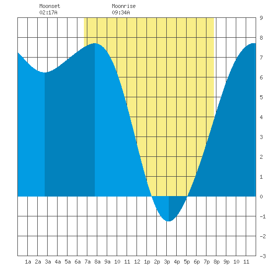 Tide chart for Armitage Island, Thatcher Pass on 2025/04/03