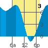 Tide chart for Armitage Island, Thatcher Pass, Washington on 2025/04/3
