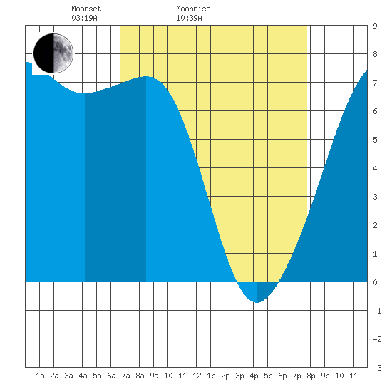 Tide chart for Armitage Island, Thatcher Pass on 2025/04/04
