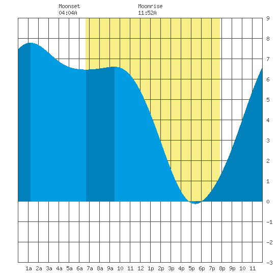 Tide chart for Armitage Island, Thatcher Pass on 2025/04/05