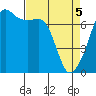 Tide chart for Armitage Island, Thatcher Pass, Washington on 2025/04/5