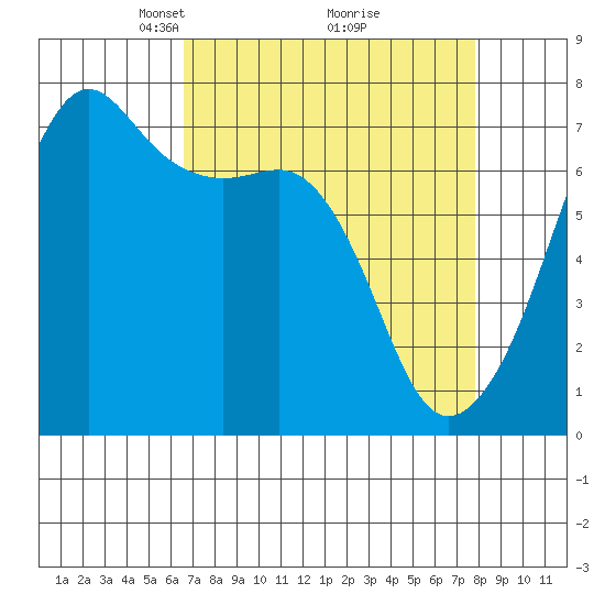 Tide chart for Armitage Island, Thatcher Pass on 2025/04/06