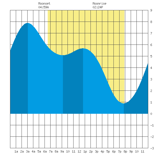 Tide chart for Armitage Island, Thatcher Pass on 2025/04/07