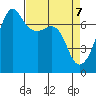 Tide chart for Armitage Island, Thatcher Pass, Washington on 2025/04/7