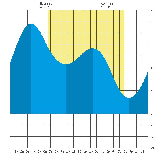Tide chart for Armitage Island, Thatcher Pass on 2025/04/08