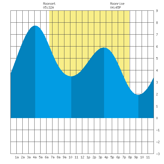 Tide chart for Armitage Island, Thatcher Pass on 2025/04/09