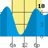 Tide chart for Armitage Island, Thatcher Pass, Washington on 2025/05/10