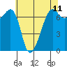 Tide chart for Armitage Island, Thatcher Pass, Washington on 2025/05/11