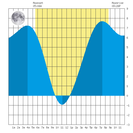 Tide chart for Armitage Island, Thatcher Pass on 2025/05/12