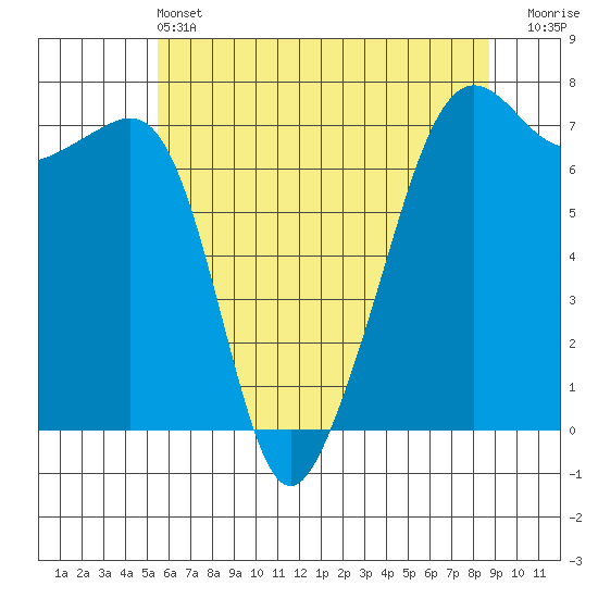 Tide chart for Armitage Island, Thatcher Pass on 2025/05/13
