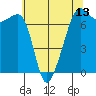 Tide chart for Armitage Island, Thatcher Pass, Washington on 2025/05/13
