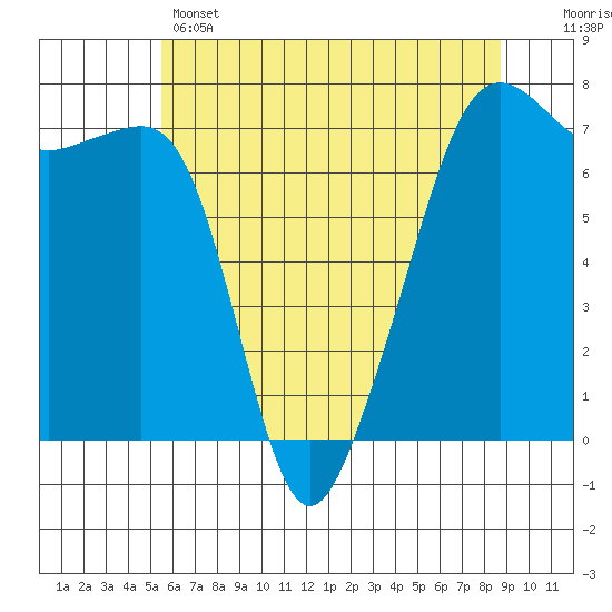 Tide chart for Armitage Island, Thatcher Pass on 2025/05/14
