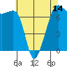 Tide chart for Armitage Island, Thatcher Pass, Washington on 2025/05/14