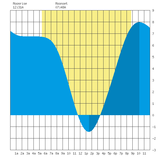 Tide chart for Armitage Island, Thatcher Pass on 2025/05/16