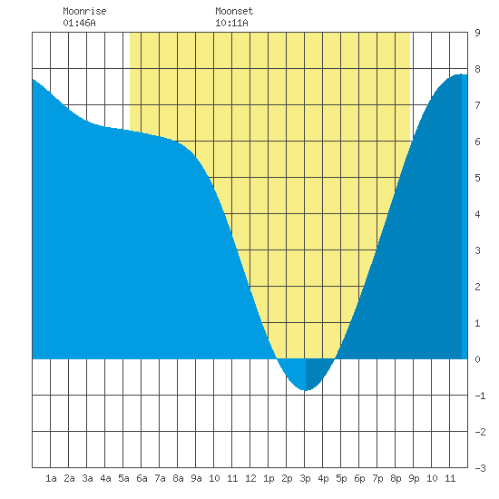 Tide chart for Armitage Island, Thatcher Pass on 2025/05/18