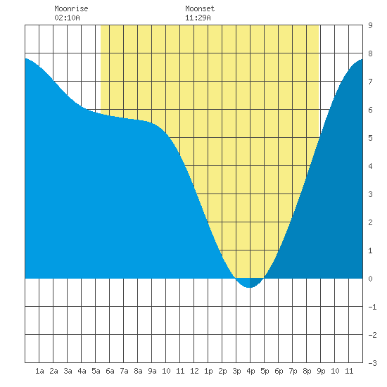 Tide chart for Armitage Island, Thatcher Pass on 2025/05/19