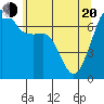 Tide chart for Armitage Island, Thatcher Pass, Washington on 2025/05/20