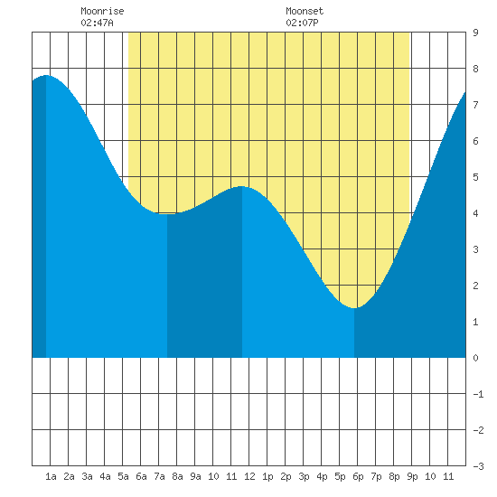 Tide chart for Armitage Island, Thatcher Pass on 2025/05/21