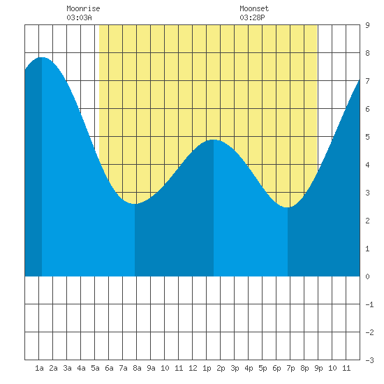Tide chart for Armitage Island, Thatcher Pass on 2025/05/22