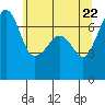 Tide chart for Armitage Island, Thatcher Pass, Washington on 2025/05/22