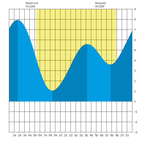 Tide chart for Armitage Island, Thatcher Pass on 2025/05/23