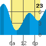 Tide chart for Armitage Island, Thatcher Pass, Washington on 2025/05/23
