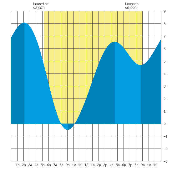 Tide chart for Armitage Island, Thatcher Pass on 2025/05/24