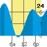 Tide chart for Armitage Island, Thatcher Pass, Washington on 2025/05/24