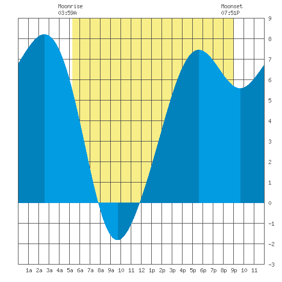 Tide chart for Armitage Island, Thatcher Pass on 2025/05/25