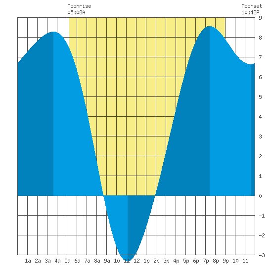 Tide chart for Armitage Island, Thatcher Pass on 2025/05/27