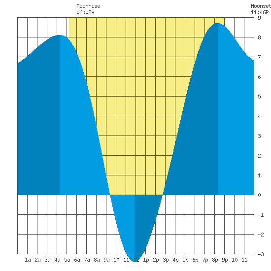 Tide chart for Armitage Island, Thatcher Pass on 2025/05/28