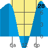 Tide chart for Armitage Island, Thatcher Pass, Washington on 2025/05/28