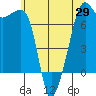 Tide chart for Armitage Island, Thatcher Pass, Washington on 2025/05/29