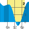 Tide chart for Armitage Island, Thatcher Pass, Washington on 2025/05/2