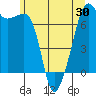 Tide chart for Armitage Island, Thatcher Pass, Washington on 2025/05/30