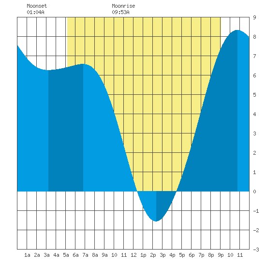 Tide chart for Armitage Island, Thatcher Pass on 2025/05/31