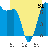 Tide chart for Armitage Island, Thatcher Pass, Washington on 2025/05/31