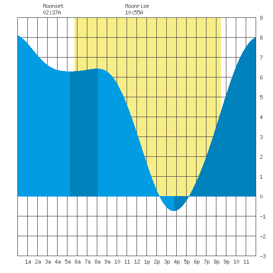 Tide chart for Armitage Island, Thatcher Pass on 2025/05/03