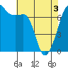 Tide chart for Armitage Island, Thatcher Pass, Washington on 2025/05/3