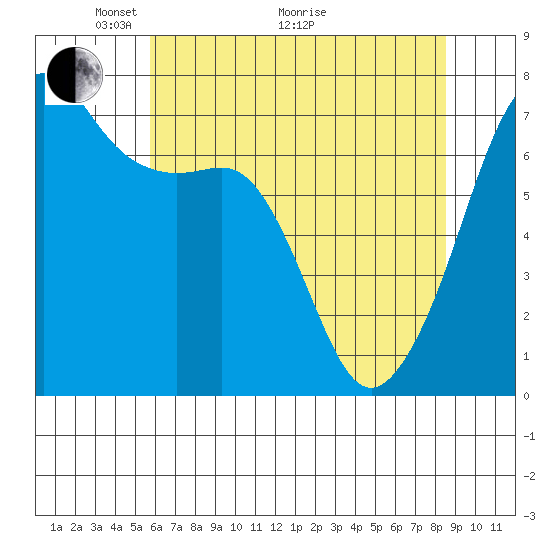 Tide chart for Armitage Island, Thatcher Pass on 2025/05/04
