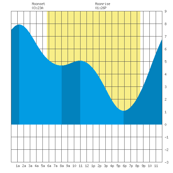 Tide chart for Armitage Island, Thatcher Pass on 2025/05/05