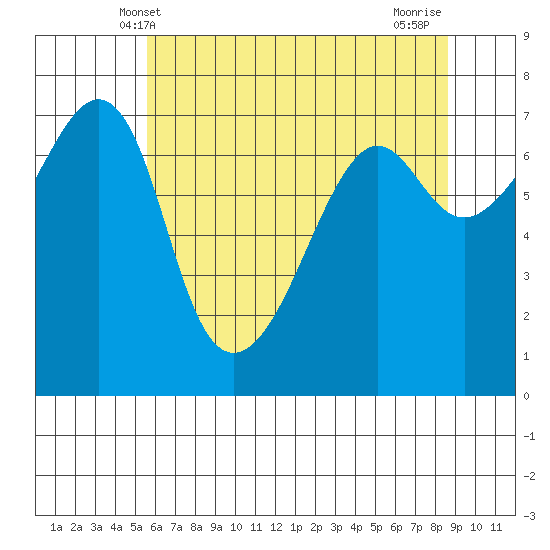 Tide chart for Armitage Island, Thatcher Pass on 2025/05/09