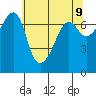 Tide chart for Armitage Island, Thatcher Pass, Washington on 2025/05/9