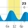 Tide chart for Cape Fear River, Fort Caswell, North Carolina on 2021/12/23